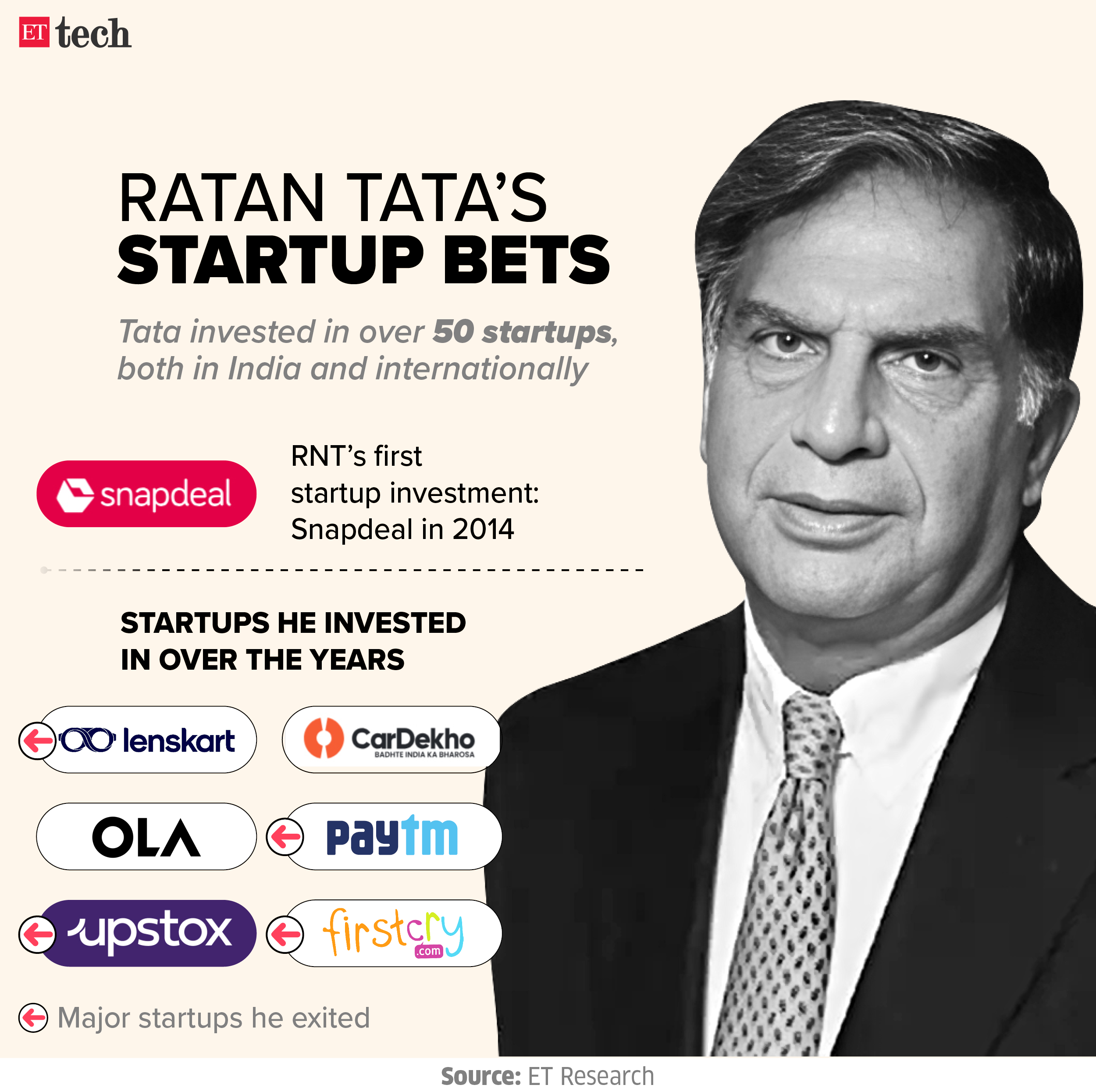 Ratan Tata s startup bet Oct 2024 Graphic ETTECH